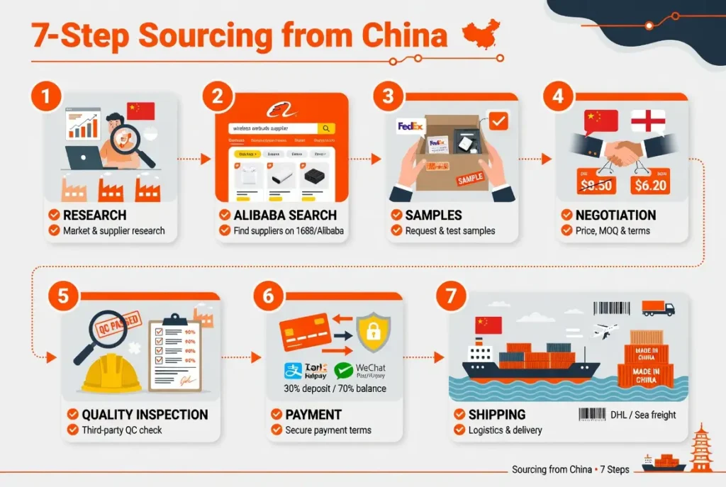 Simple 7-Step Process to Source from China