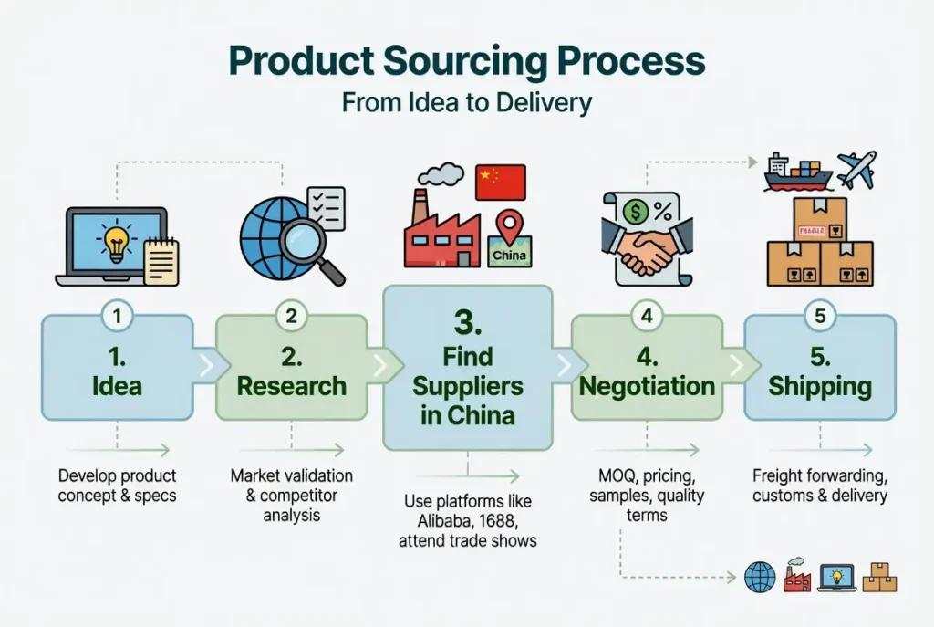 what is sourcing from china