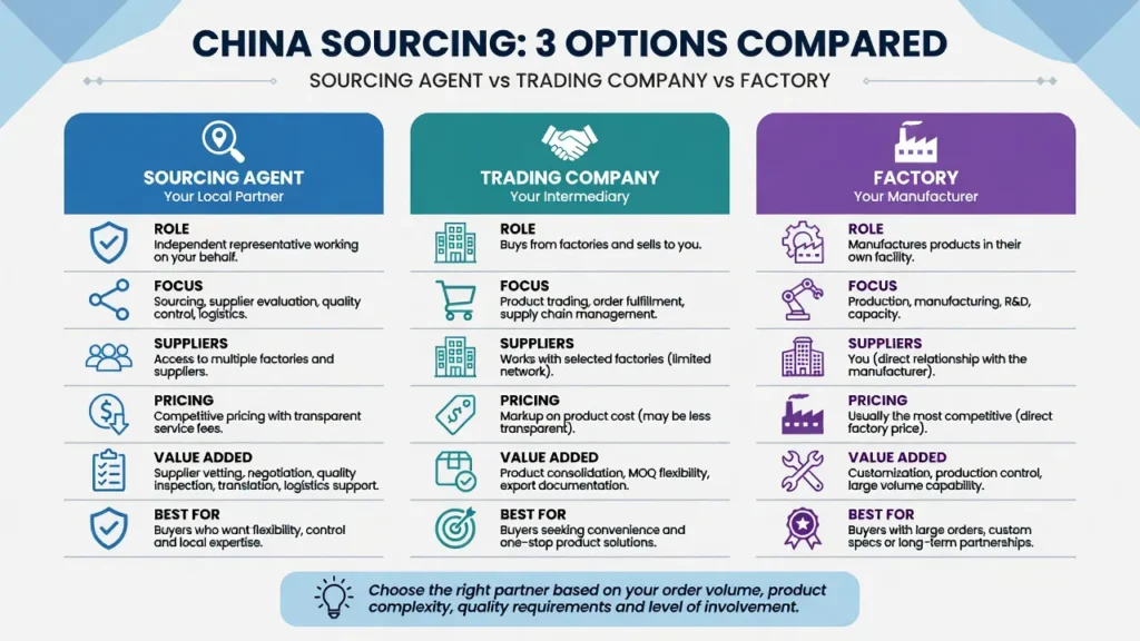 comparison of sourcing agent and factory