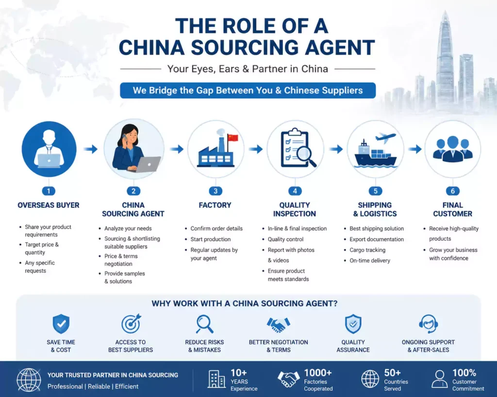 why work with a chinese sourcing agent
